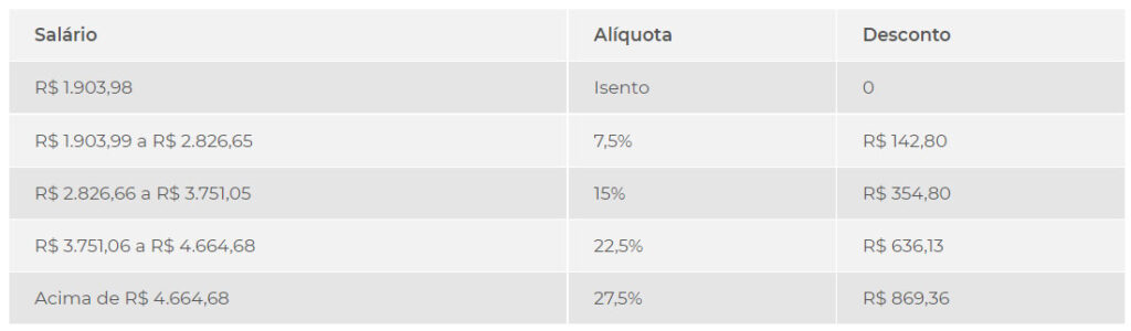 Trabalhador que ganha um salário mínimo e meio deverá pagar Imposto de ...